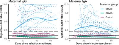 SARS-CoV-2 specific antibody trajectories in mothers and infants over two months following maternal infection